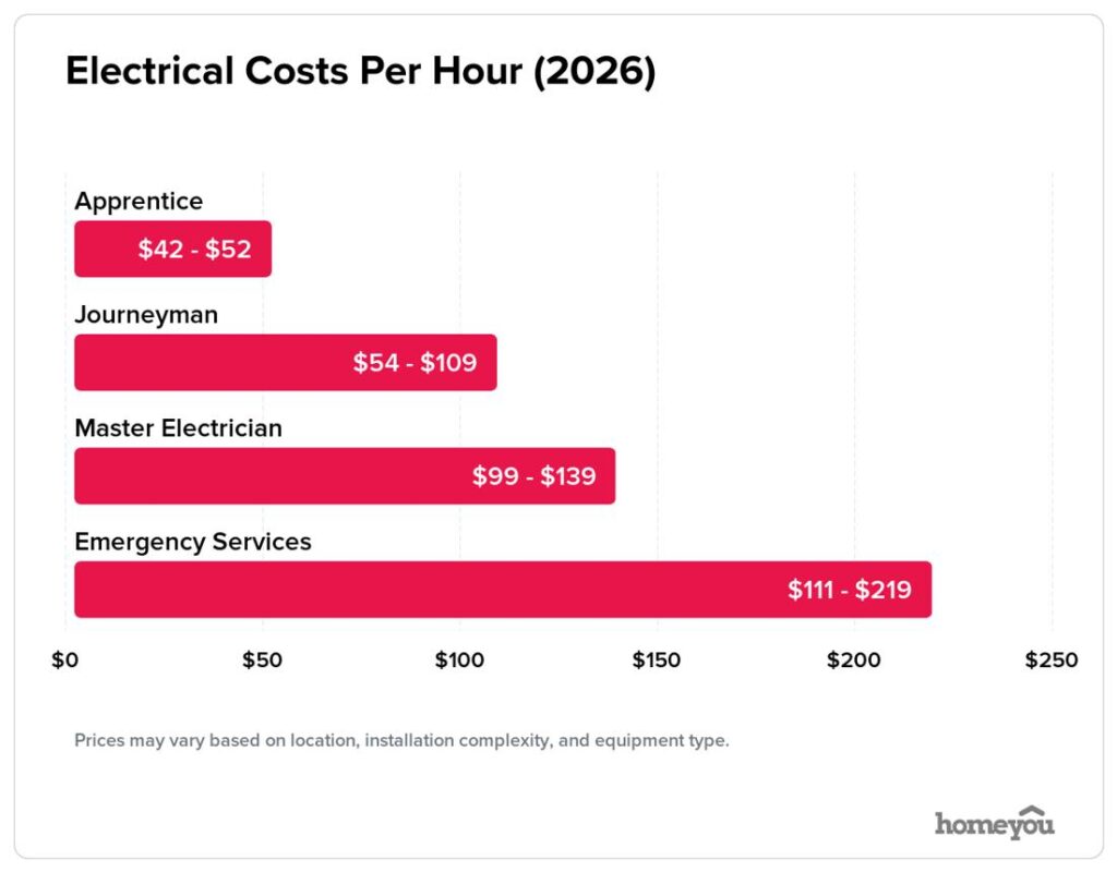 How Much Does an Electrician Cost