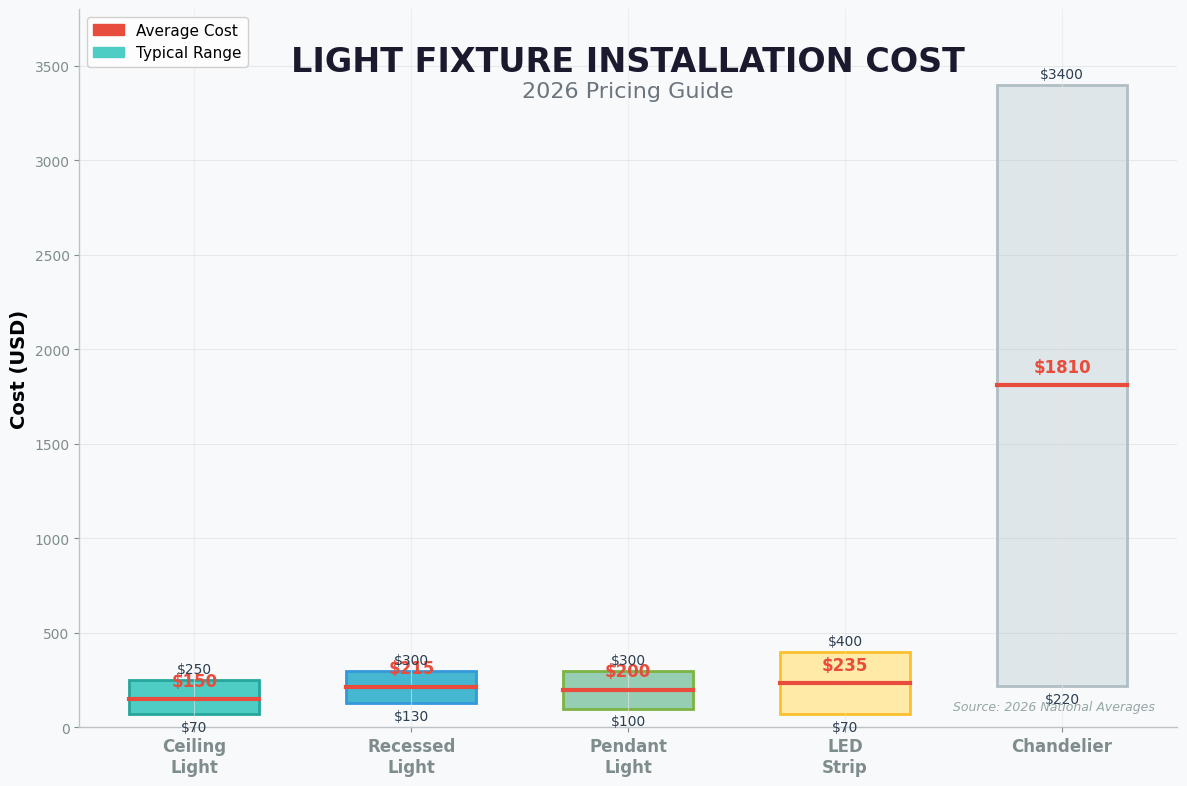 light fixture installation cost chart showing average prices from $100 to $650 for different types including chandelier, recessed, ceiling, and pendant lights